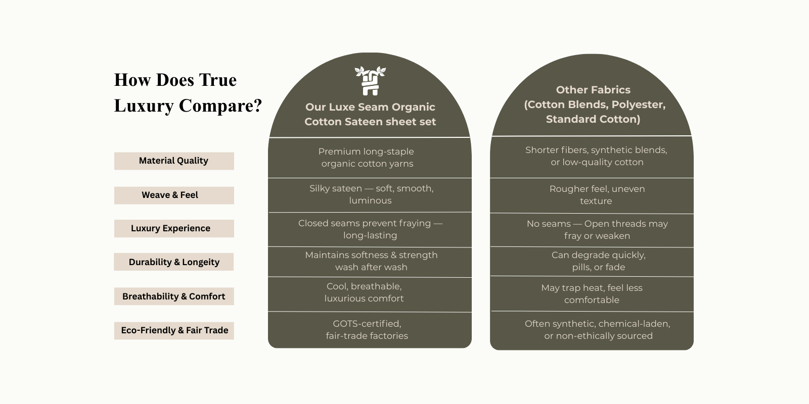 Comparison chart between Luxe Seam Organic Cotton Satin sheet set and other fabrics on material quality, weave feel, luxury experience, durability, breathability, and comfort.